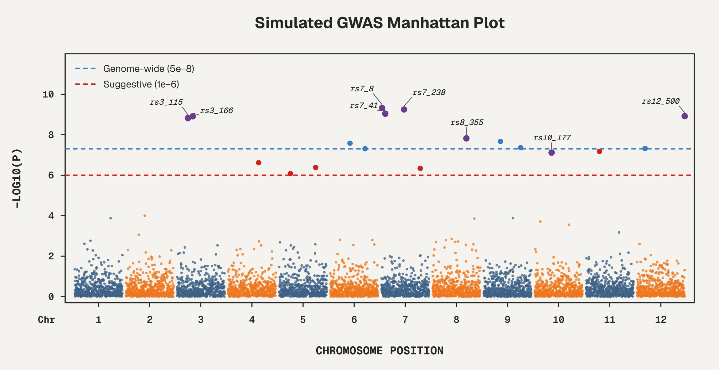 Manhattan plot using cancer_mosaic