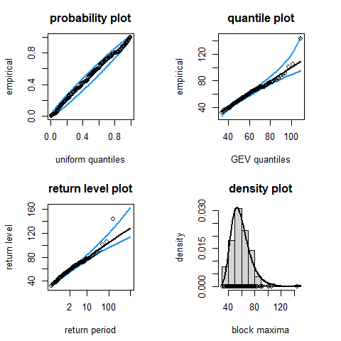 Diagnostic plots of for the Brest Sea Surge Maxima data. PP, QQ, return level and density plots.