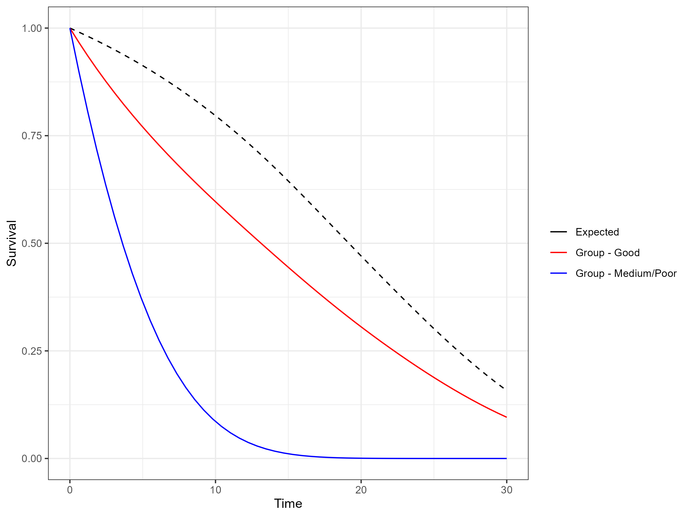 All-cause Survival Estimates including General Population Mortality