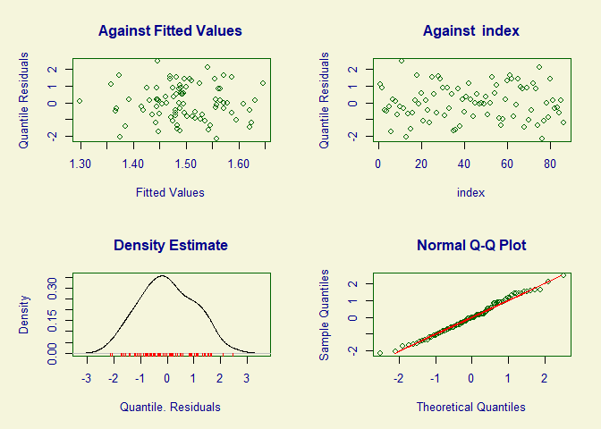 Residual diagnostic plots