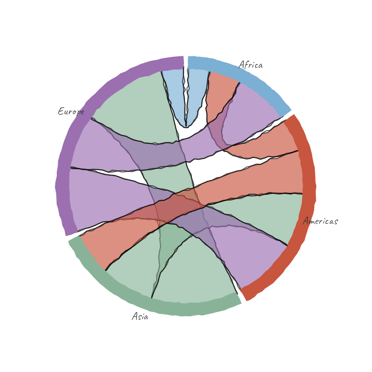 Hand-drawn chord diagram of trade flows between continents