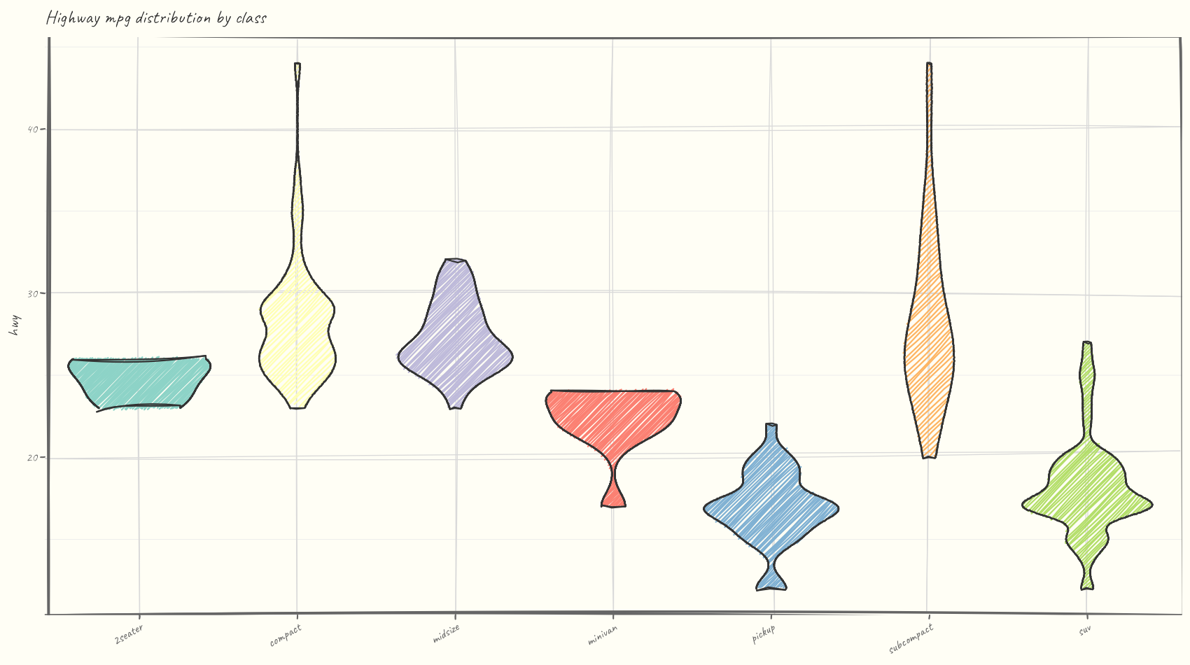 Sketchy hachure-filled violin plots of highway mpg by vehicle class, with a handwriting-font title