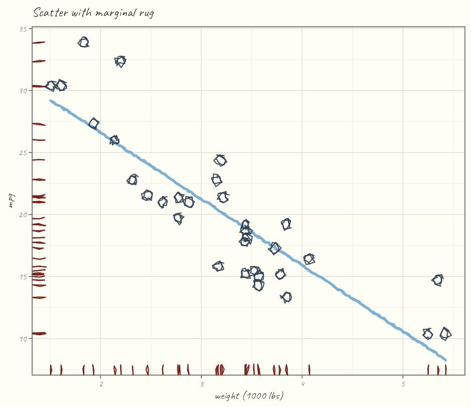 Sketchy scatter of weight vs mpg with a marginal rug and a roughened linear fit