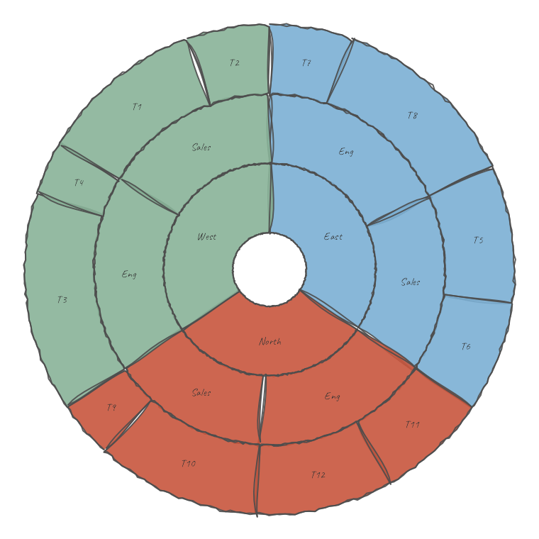 Hand-drawn sunburst chart of headcount nested by region, department and team