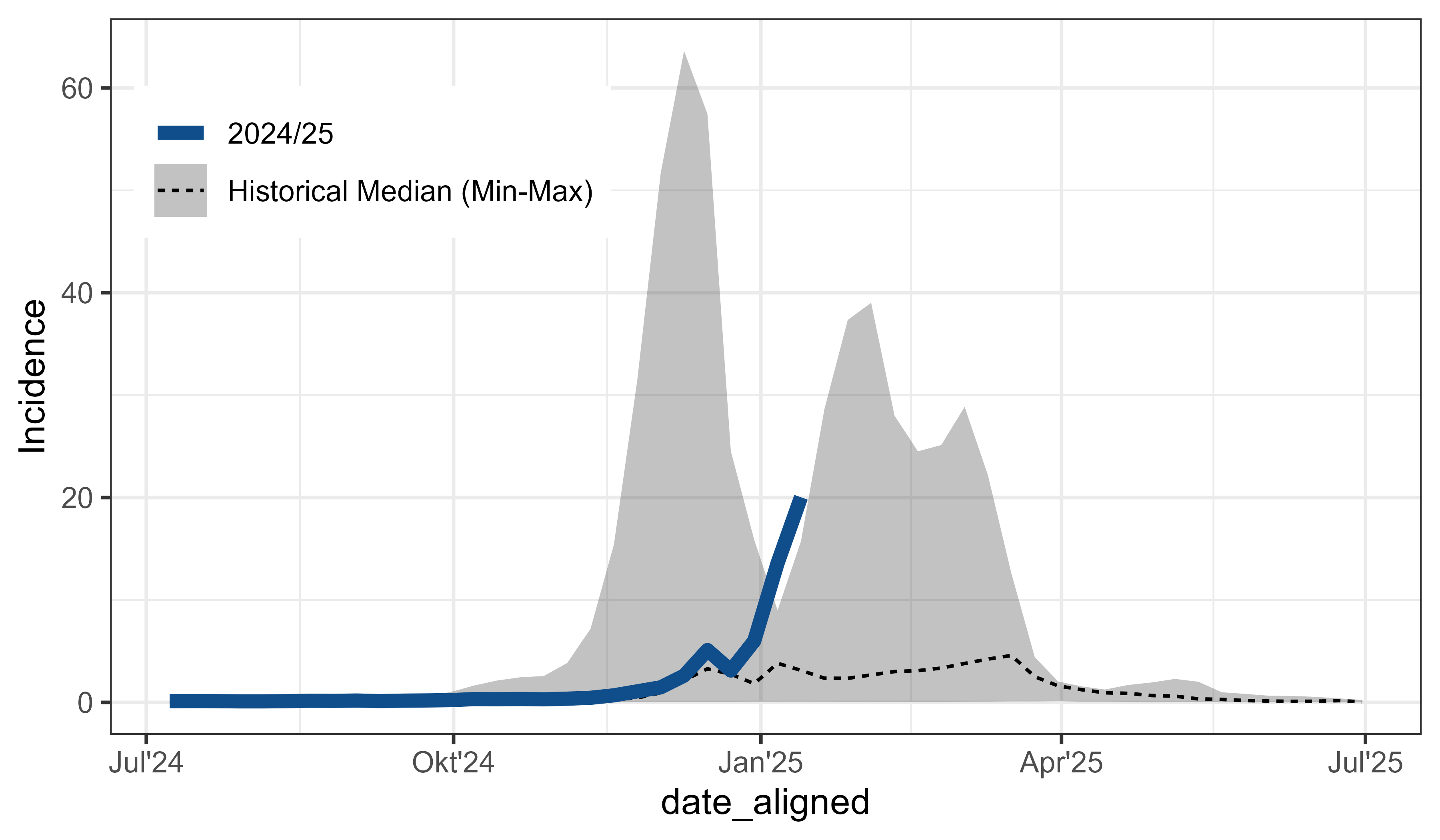 Seasonal influenza data from Germany by age group