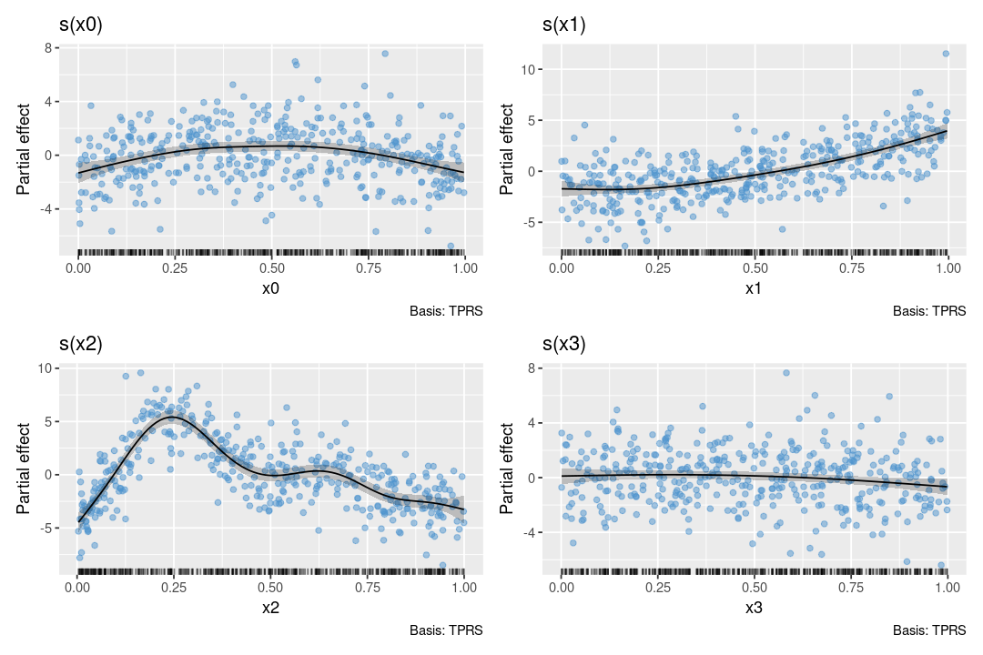 Estimated smooths from a GAM