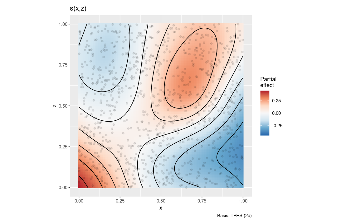 Estimated smooths from a GAM