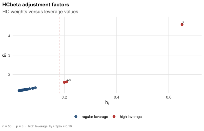 HCbeta adjustment factors plotted against leverage values for the public-schools regression.