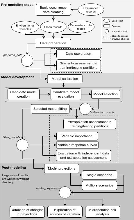 Figure 1. Overview of the kuenm2 workflow for ecological niche modeling.