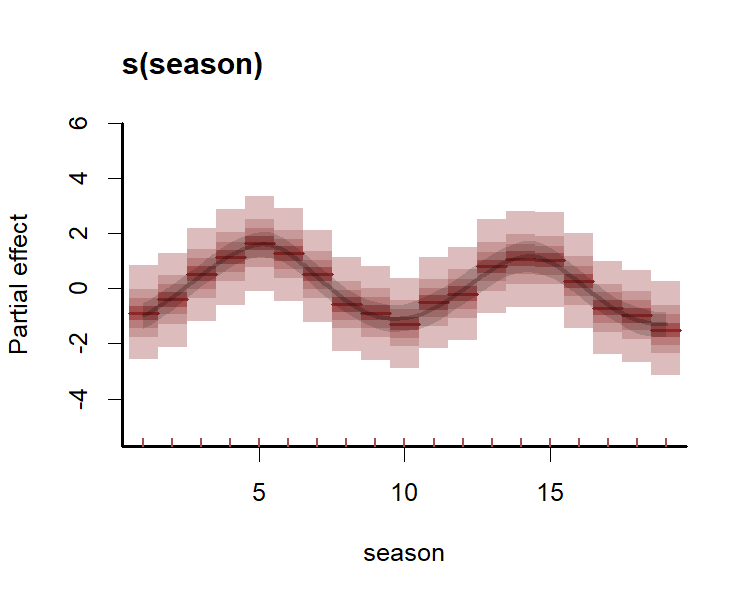 Forecast error variance decompositions computed using mvgam in R