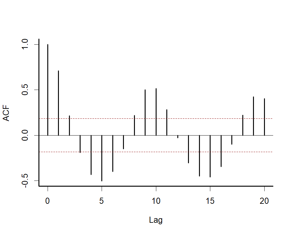 Visualizing the multivariate time series in mvgam