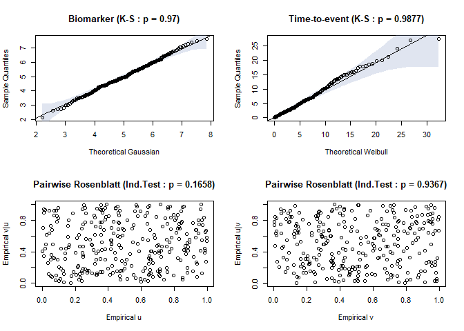 Fig.3. Residual plots for biomarker and time-to-event distribution when correct specification