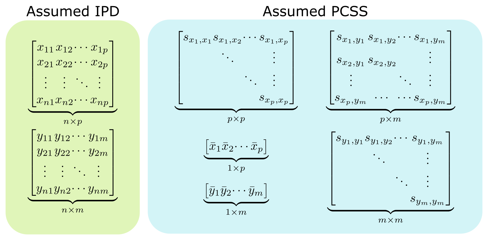 Data needed for analysis using IPD compared to that when using PCSS