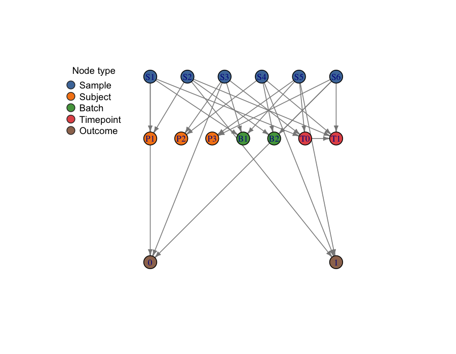Example dependency graph