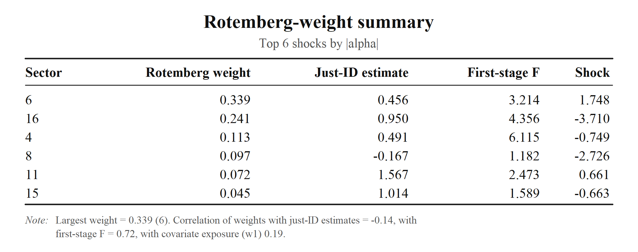 Rotemberg weight table